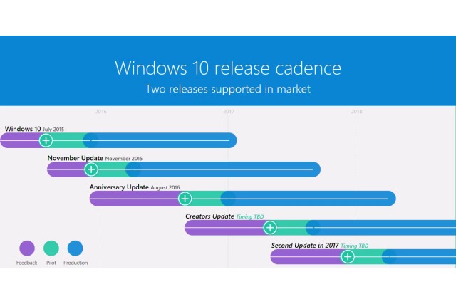 Betanews - Windows 10 Release Cadence