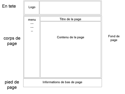 Structure d'une page web