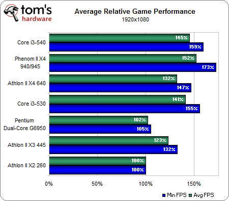 CPU gamme moyenne