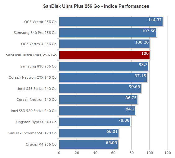 PCWorld : Comparatif SSD / Sandisk Ultra Plus 256 Go