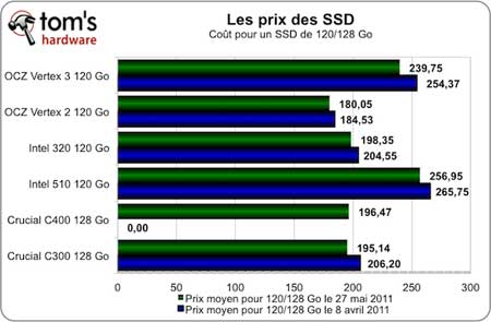 Comparatif SSD 120 Go