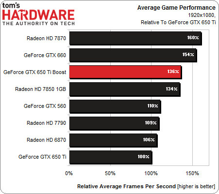 TomsHardware : GeForce GTX 650 Ti