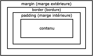 Marges en CSS