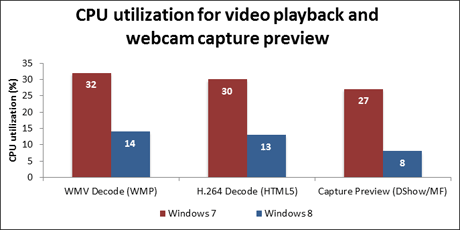 Windows 8 et Windows 7 : Vidéo